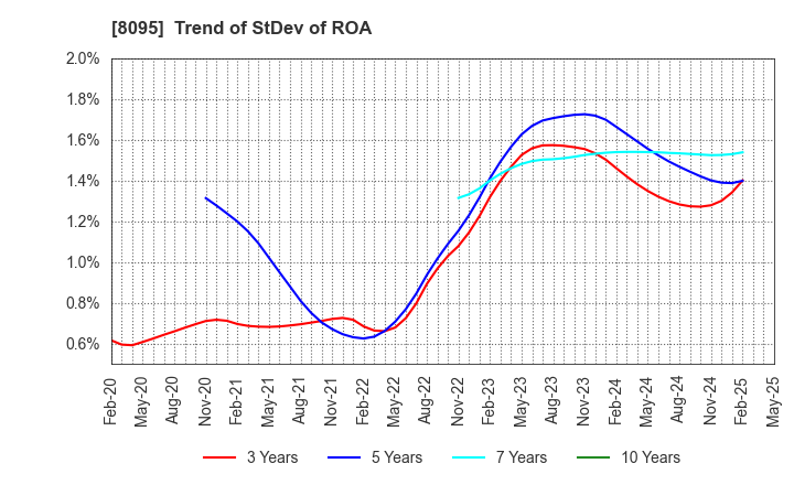 8095 Astena Holdings Co.,Ltd.: Trend of StDev of ROA