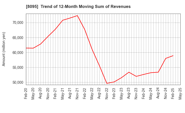 8095 Astena Holdings Co.,Ltd.: Trend of 12-Month Moving Sum of Revenues