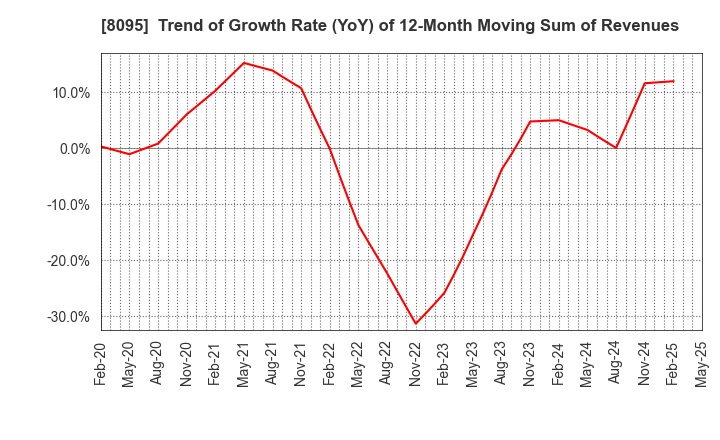 8095 Astena Holdings Co.,Ltd.: Trend of Growth Rate (YoY) of 12-Month Moving Sum of Revenues