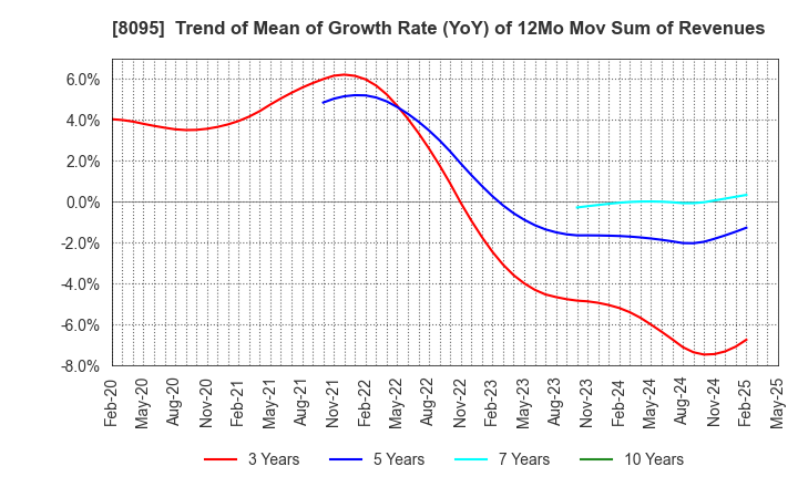8095 Astena Holdings Co.,Ltd.: Trend of Mean of Growth Rate (YoY) of 12Mo Mov Sum of Revenues