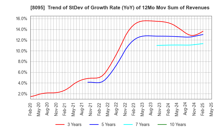 8095 Astena Holdings Co.,Ltd.: Trend of StDev of Growth Rate (YoY) of 12Mo Mov Sum of Revenues