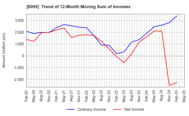 8095 Astena Holdings Co.,Ltd.: Trend of 12-Month Moving Sum of Incomes