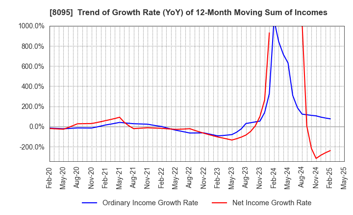 8095 Astena Holdings Co.,Ltd.: Trend of Growth Rate (YoY) of 12-Month Moving Sum of Incomes