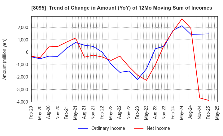 8095 Astena Holdings Co.,Ltd.: Trend of Change in Amount (YoY) of 12Mo Moving Sum of Incomes