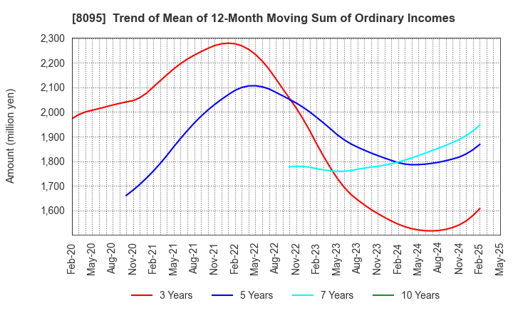 8095 Astena Holdings Co.,Ltd.: Trend of Mean of 12-Month Moving Sum of Ordinary Incomes