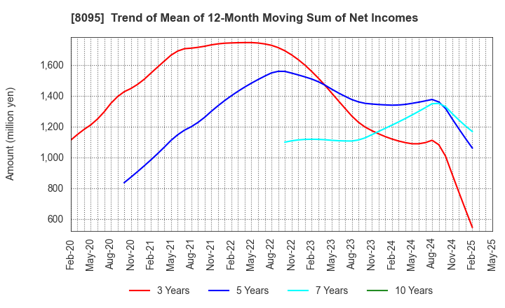 8095 Astena Holdings Co.,Ltd.: Trend of Mean of 12-Month Moving Sum of Net Incomes