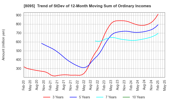8095 Astena Holdings Co.,Ltd.: Trend of StDev of 12-Month Moving Sum of Ordinary Incomes