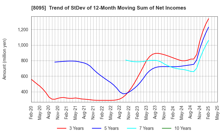 8095 Astena Holdings Co.,Ltd.: Trend of StDev of 12-Month Moving Sum of Net Incomes