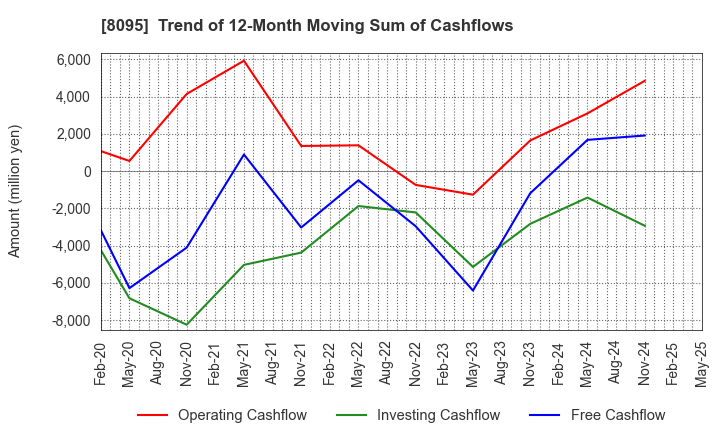 8095 Astena Holdings Co.,Ltd.: Trend of 12-Month Moving Sum of Cashflows
