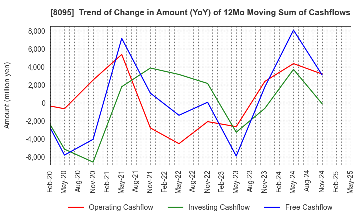 8095 Astena Holdings Co.,Ltd.: Trend of Change in Amount (YoY) of 12Mo Moving Sum of Cashflows