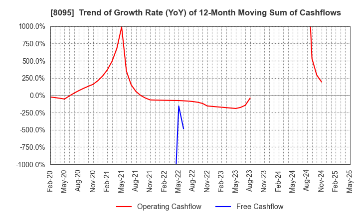 8095 Astena Holdings Co.,Ltd.: Trend of Growth Rate (YoY) of 12-Month Moving Sum of Cashflows