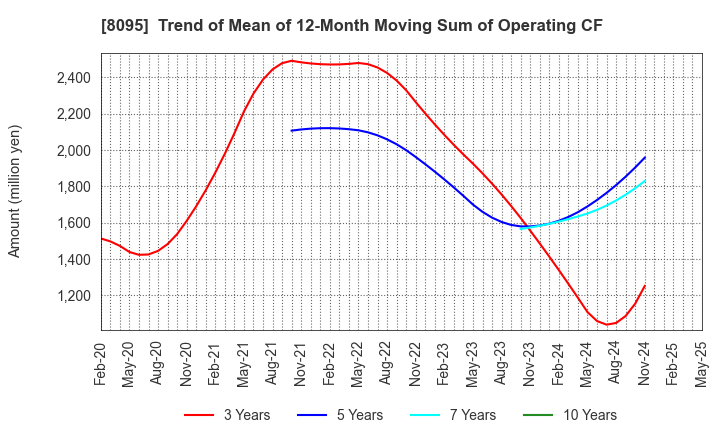 8095 Astena Holdings Co.,Ltd.: Trend of Mean of 12-Month Moving Sum of Operating CF