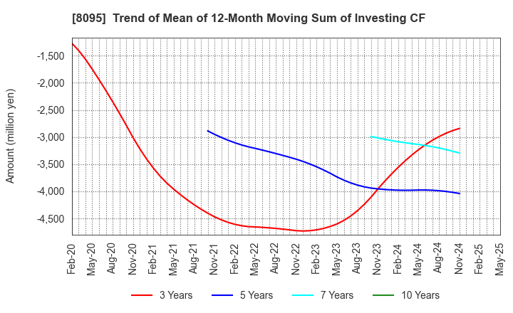 8095 Astena Holdings Co.,Ltd.: Trend of Mean of 12-Month Moving Sum of Investing CF