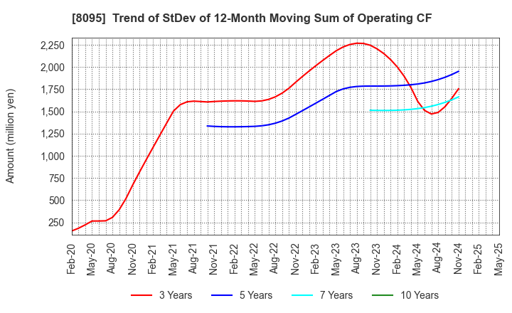 8095 Astena Holdings Co.,Ltd.: Trend of StDev of 12-Month Moving Sum of Operating CF
