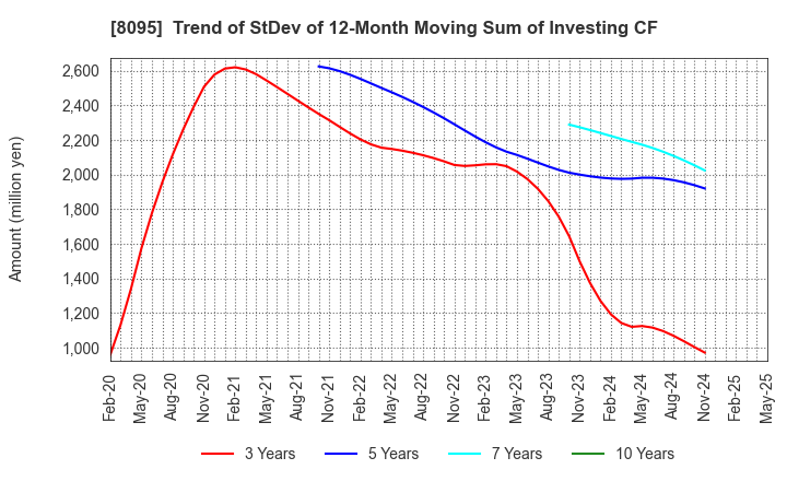 8095 Astena Holdings Co.,Ltd.: Trend of StDev of 12-Month Moving Sum of Investing CF