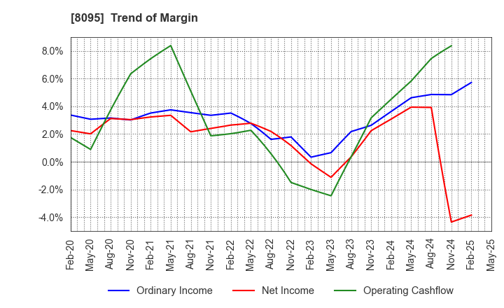 8095 Astena Holdings Co.,Ltd.: Trend of Margin