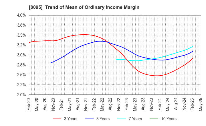 8095 Astena Holdings Co.,Ltd.: Trend of Mean of Ordinary Income Margin