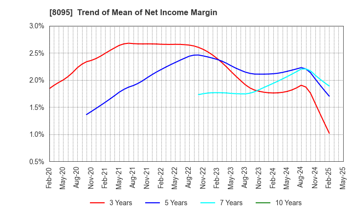 8095 Astena Holdings Co.,Ltd.: Trend of Mean of Net Income Margin