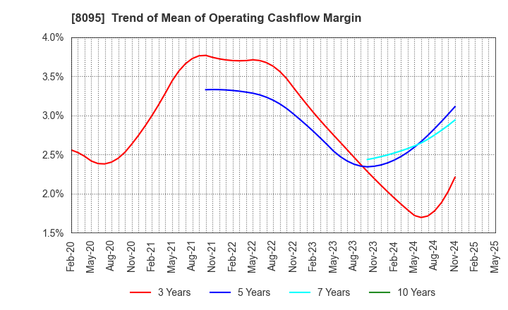 8095 Astena Holdings Co.,Ltd.: Trend of Mean of Operating Cashflow Margin