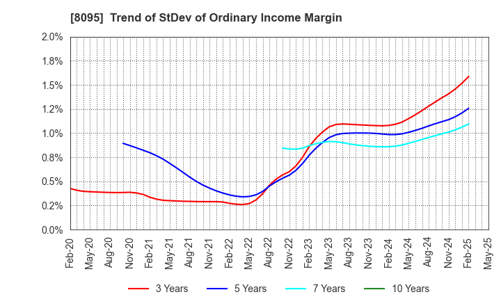 8095 Astena Holdings Co.,Ltd.: Trend of StDev of Ordinary Income Margin