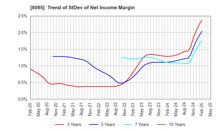 8095 Astena Holdings Co.,Ltd.: Trend of StDev of Net Income Margin
