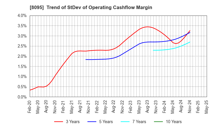 8095 Astena Holdings Co.,Ltd.: Trend of StDev of Operating Cashflow Margin