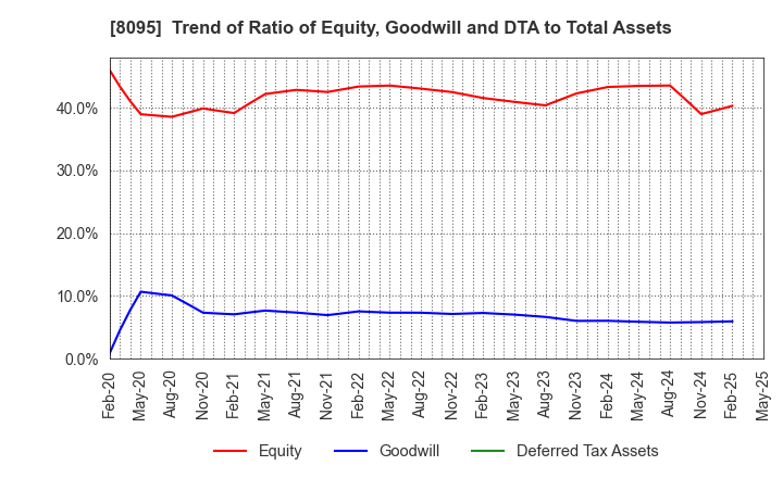 8095 Astena Holdings Co.,Ltd.: Trend of Ratio of Equity, Goodwill and DTA to Total Assets