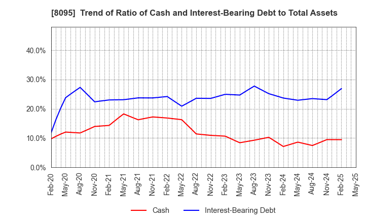 8095 Astena Holdings Co.,Ltd.: Trend of Ratio of Cash and Interest-Bearing Debt to Total Assets