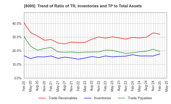 8095 Astena Holdings Co.,Ltd.: Trend of Ratio of TR, Inventories and TP to Total Assets