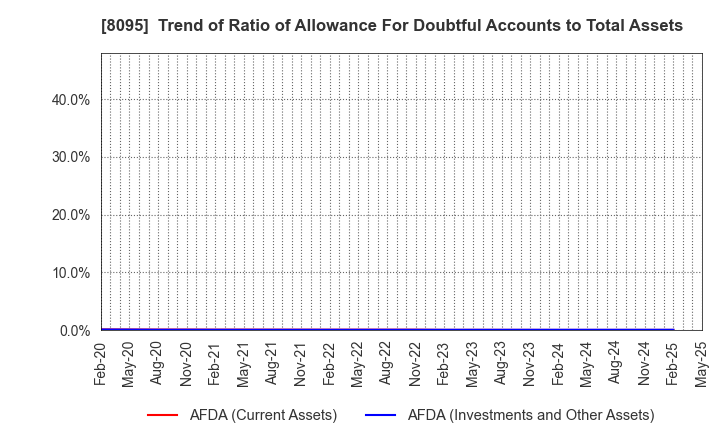 8095 Astena Holdings Co.,Ltd.: Trend of Ratio of Allowance For Doubtful Accounts to Total Assets
