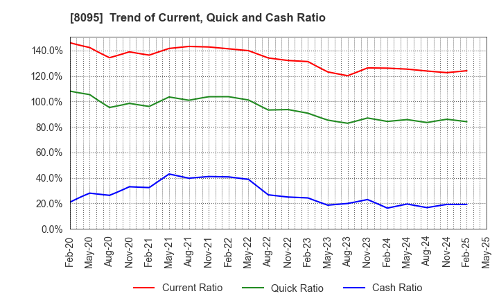 8095 Astena Holdings Co.,Ltd.: Trend of Current, Quick and Cash Ratio