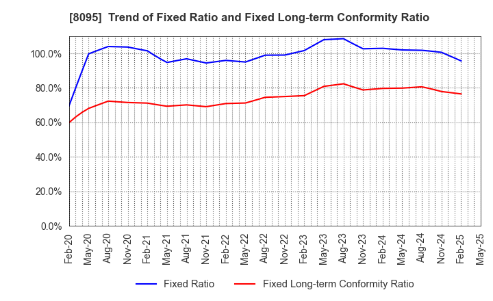 8095 Astena Holdings Co.,Ltd.: Trend of Fixed Ratio and Fixed Long-term Conformity Ratio