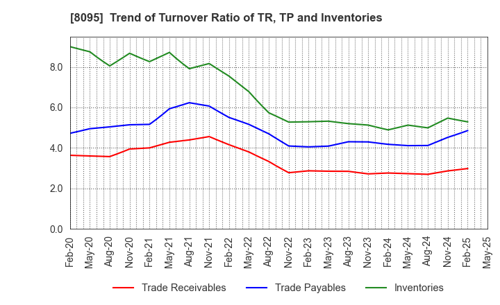 8095 Astena Holdings Co.,Ltd.: Trend of Turnover Ratio of TR, TP and Inventories