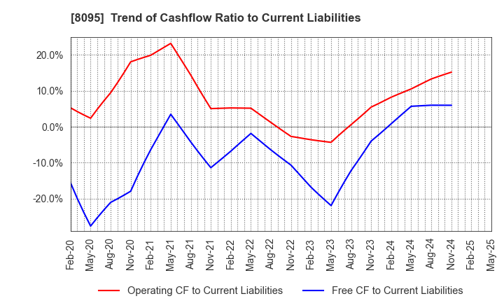 8095 Astena Holdings Co.,Ltd.: Trend of Cashflow Ratio to Current Liabilities