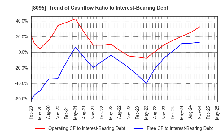 8095 Astena Holdings Co.,Ltd.: Trend of Cashflow Ratio to Interest-Bearing Debt