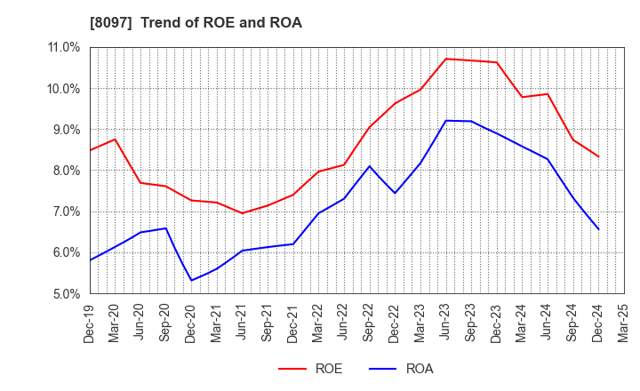 8097 SAN-AI OBBLI CO., LTD.: Trend of ROE and ROA