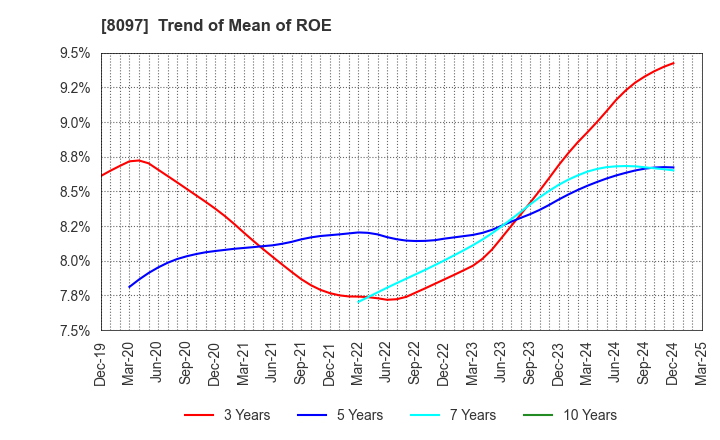 8097 SAN-AI OBBLI CO., LTD.: Trend of Mean of ROE