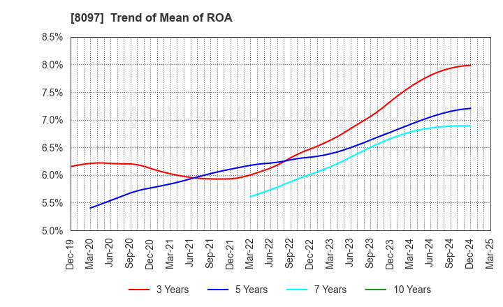 8097 SAN-AI OBBLI CO., LTD.: Trend of Mean of ROA