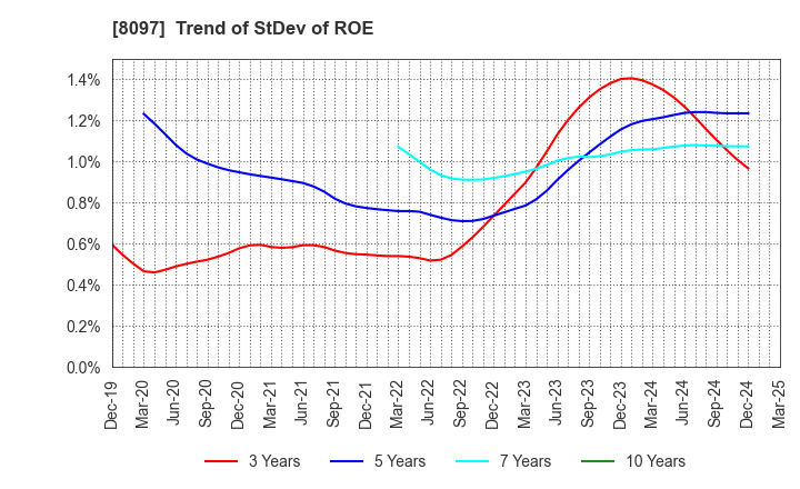 8097 SAN-AI OBBLI CO., LTD.: Trend of StDev of ROE
