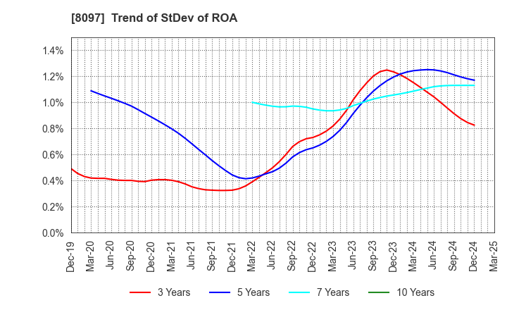 8097 SAN-AI OBBLI CO., LTD.: Trend of StDev of ROA