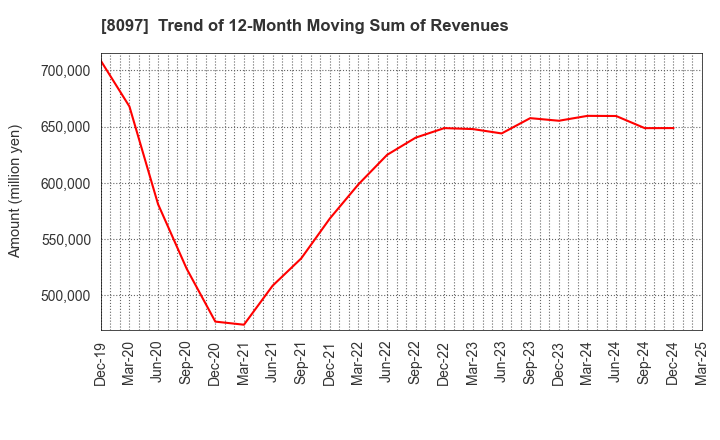 8097 SAN-AI OBBLI CO., LTD.: Trend of 12-Month Moving Sum of Revenues