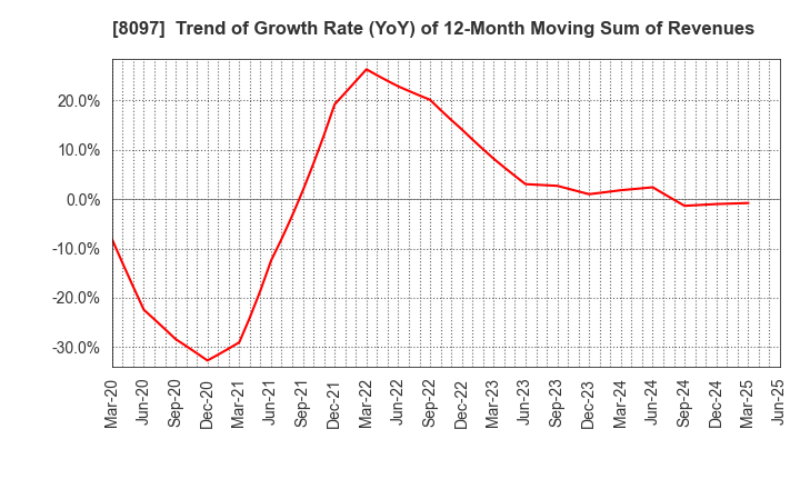 8097 SAN-AI OBBLI CO., LTD.: Trend of Growth Rate (YoY) of 12-Month Moving Sum of Revenues