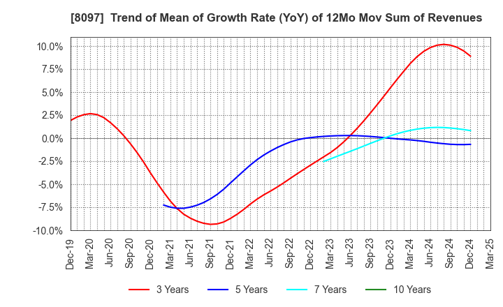 8097 SAN-AI OBBLI CO., LTD.: Trend of Mean of Growth Rate (YoY) of 12Mo Mov Sum of Revenues
