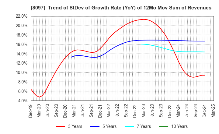 8097 SAN-AI OBBLI CO., LTD.: Trend of StDev of Growth Rate (YoY) of 12Mo Mov Sum of Revenues