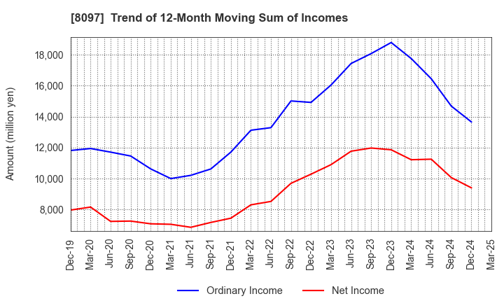8097 SAN-AI OBBLI CO., LTD.: Trend of 12-Month Moving Sum of Incomes