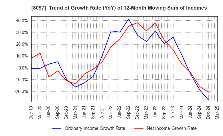 8097 SAN-AI OBBLI CO., LTD.: Trend of Growth Rate (YoY) of 12-Month Moving Sum of Incomes