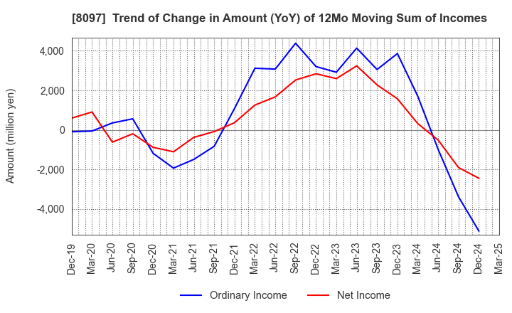 8097 SAN-AI OBBLI CO., LTD.: Trend of Change in Amount (YoY) of 12Mo Moving Sum of Incomes