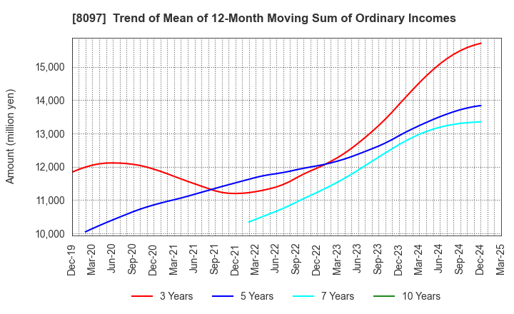 8097 SAN-AI OBBLI CO., LTD.: Trend of Mean of 12-Month Moving Sum of Ordinary Incomes