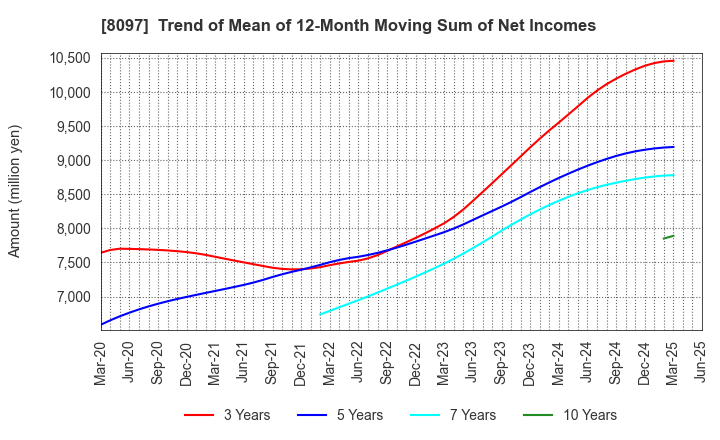 8097 SAN-AI OBBLI CO., LTD.: Trend of Mean of 12-Month Moving Sum of Net Incomes