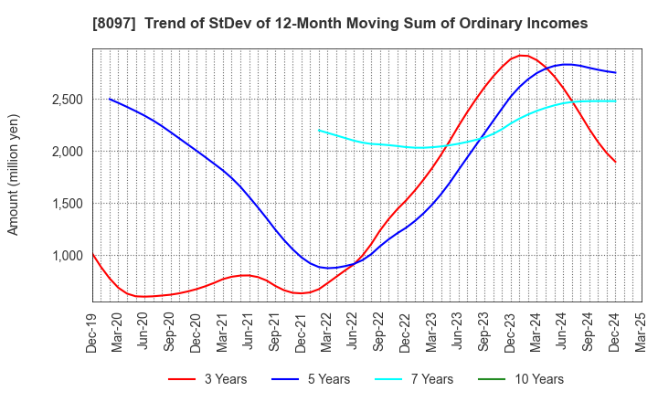 8097 SAN-AI OBBLI CO., LTD.: Trend of StDev of 12-Month Moving Sum of Ordinary Incomes